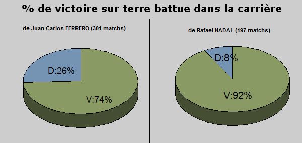 Statistiques tennis carriere terre battue