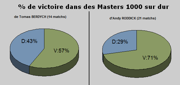 Statistiques tennis dur masters 1000