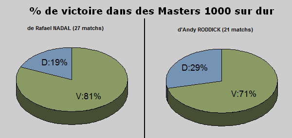 Statistiques tennis masters 1000 dur