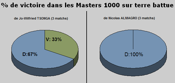 Statistiques tennis masters 1000 terre battue