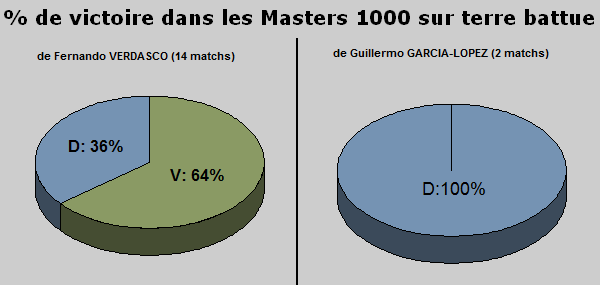 Statistiques tennis masters 1000 terre battue