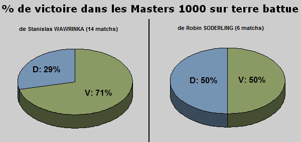 Statistiques tennis masters1000 terre battue