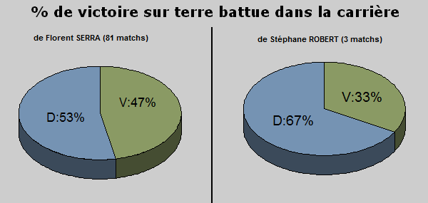 Statistiques tennis terre battue carriere