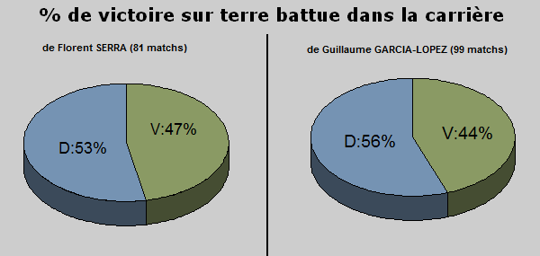 Statistiques tennis terre battue carriere