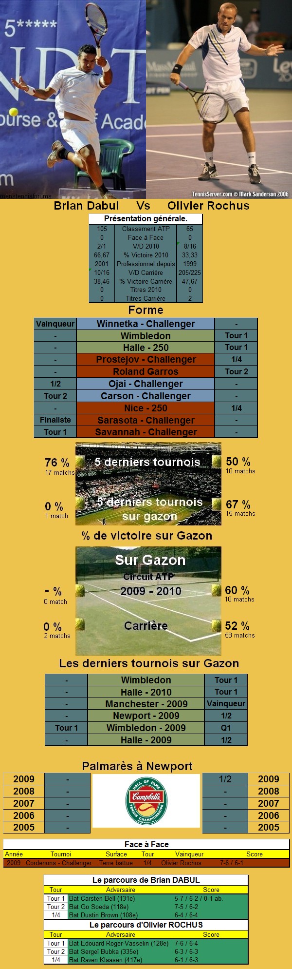 Statistiques tennis de Dabul contre Rochus à Newport