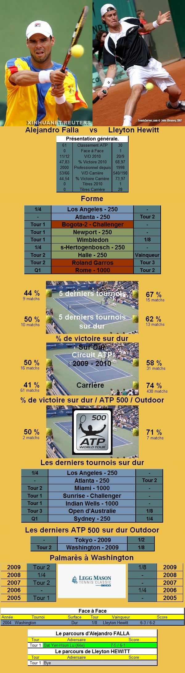 Statistiques tennis de Falla contre Hewitt à Washington