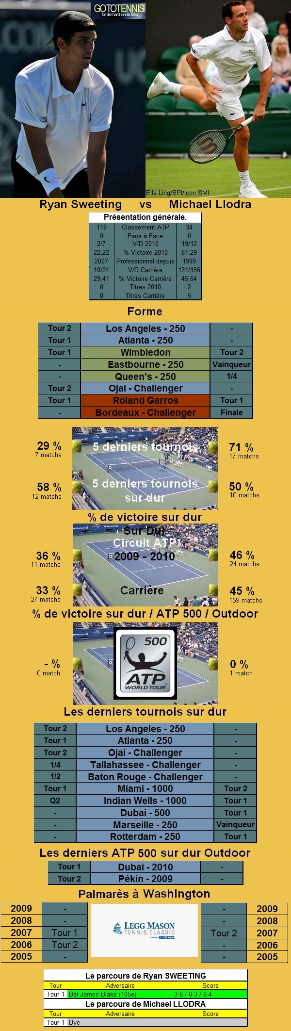 Statistiques tennis de Sweeting contre Llodra à Washington