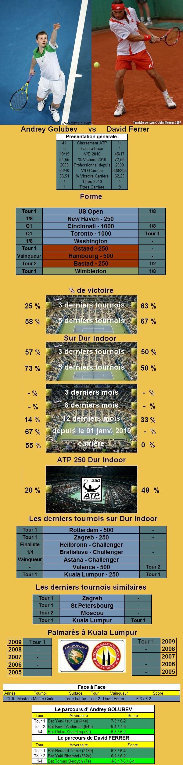 Statistiques tennis de Youzhny contre Andreev à Kuala Lumpur