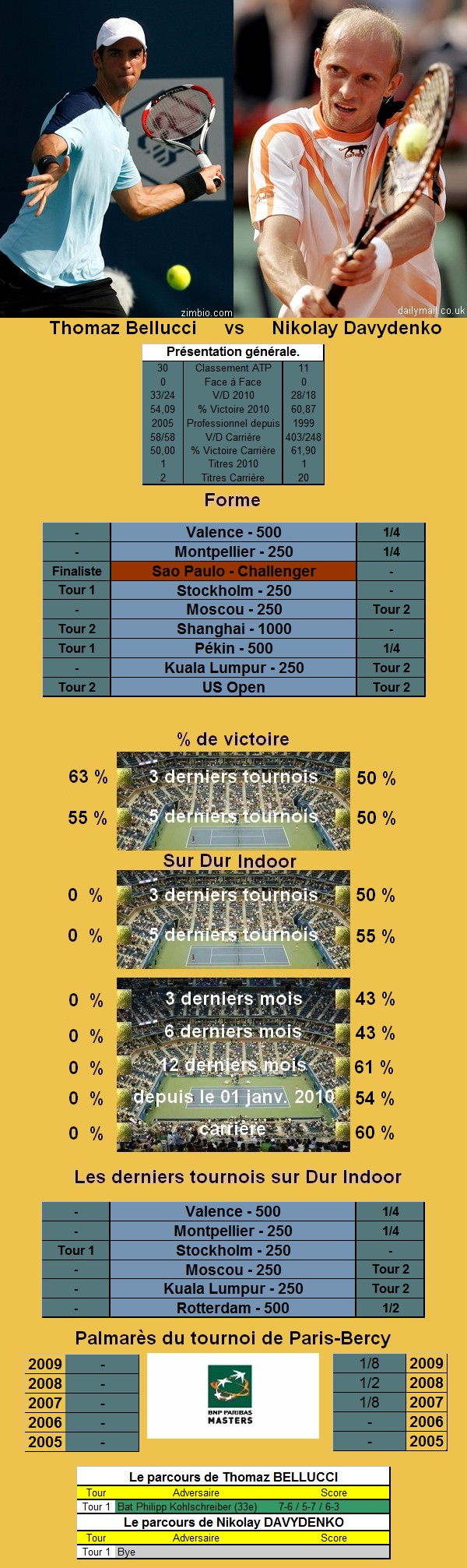Statistiques tennis de Bellucci contre Davydenko à Paris Bercy
