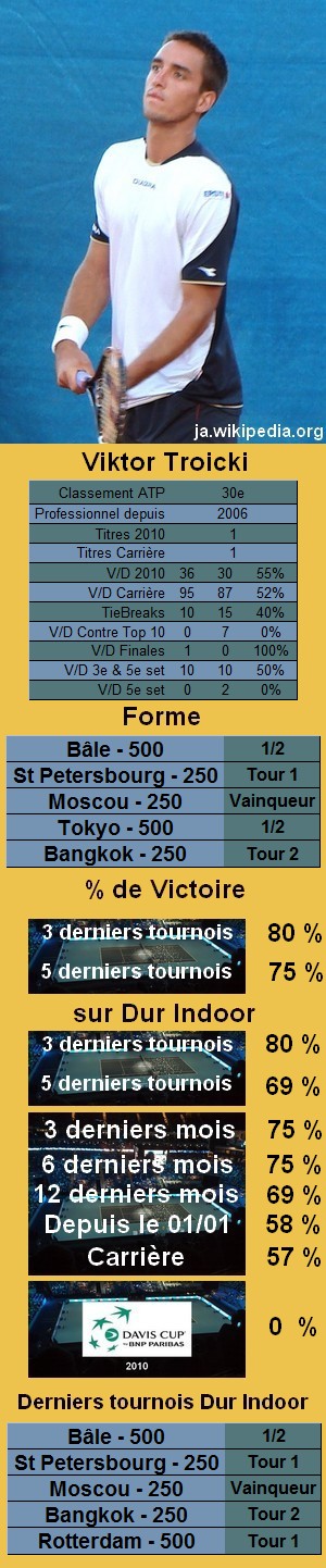 Les statistiques tennis de Viktor Troicki