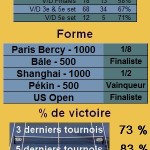 Novak Djokovic Statistiques tennis Novak Djokovic