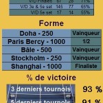 Roger Federer Statistiques tennis Roger Federer