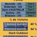 Gilles Simon Outdoor ATP 500 Statistiques tennis Gilles Simon