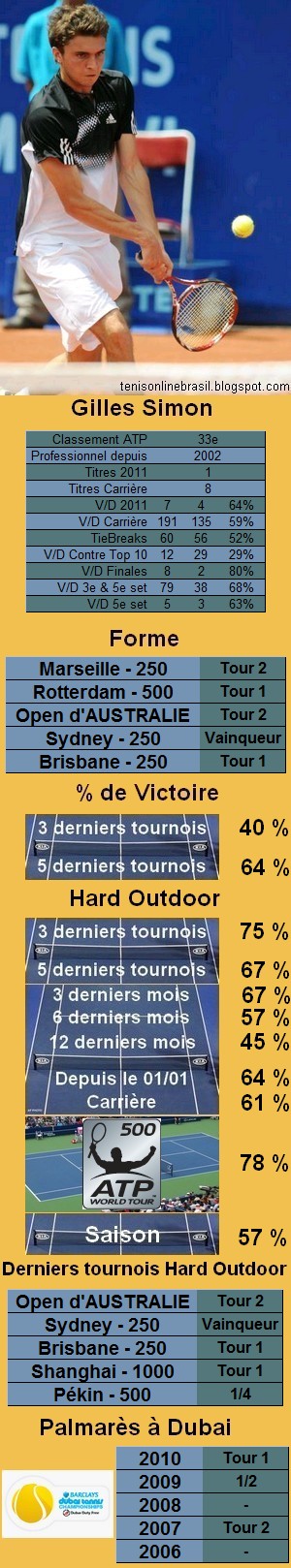 Statistiques tennis Gilles Simon