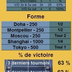 Jo Wilfried Tsonga Statistiques tennis Jo Wilfried Tsonga
