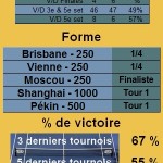 Marcos Baghdatis Statistiques tennis Marcos Baghdatis