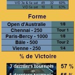 Marin Cilic Statistiques tennis Marin Cilic