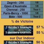 Marin Cilic Statistiques tennis Marin Cilic
