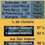 Mikhail Youzhny ATP 250 Indoor Statistiques tennis Mikhail Youzhny