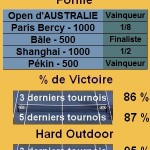 Novak Djokovic Outdoor hard ATP 500 Statistiques tennis Novak Djokovic