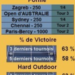 Richard Gasquet Outdoor ATP 500 Statistiques tennis Richard Gasquet