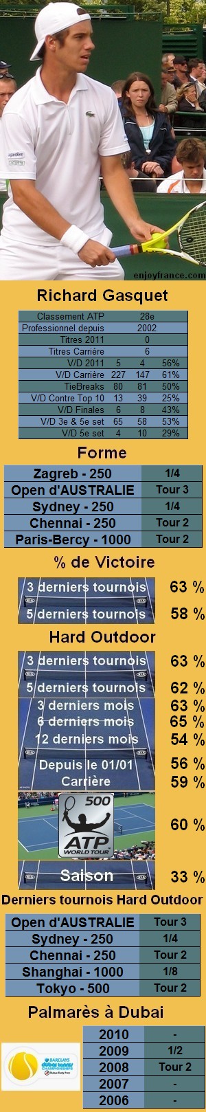 Statistiques tennis Richard Gasquet
