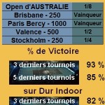 Robin Soderling Statistiques tennis Robin Soderling