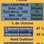 Roger Federer Outdoor Hard ATP 500 Statistiques tennis Roger Federer