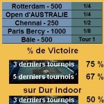 Tomas Berdych ATP 250 indoor Statistiques tennis Tomas Berdych