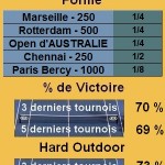 Tomas Berdych ATP 500 Hard Outdoor Statistiques tennis Tomas Berdych
