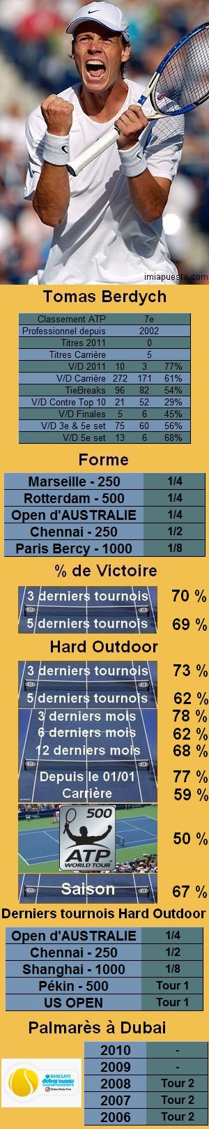Statistiques tennis Tomas Berdych