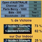 Tomas Berdych indoor Statistiques tennis Tomas Berdych