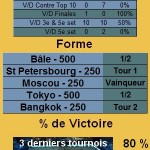 Viktor Troicki Statistiques tennis Viktor Troicki