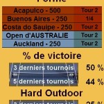 Statistiques tennis Albert Montanes Les statistiques tennis de Albert Montanes pour le tournoi de Indian Wells
