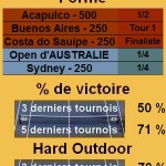 Statistiques tennis Alexander Dolgopolov Les statistiques tennis de Alexander Dolgopolov pour le tournoi de Indian Wells