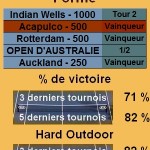 Statistiques tennis David Ferrer Les statistiques tennis de David Ferrer pour le tournoi de Miami