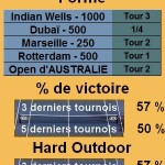 Statistiques tennis Gilles Simon Les statistiques tennis de Gilles Simon pour le tournoi de Miami