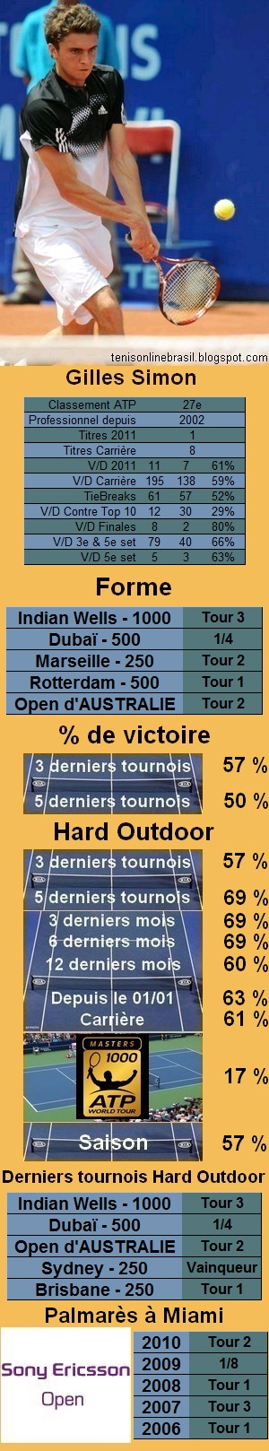 Les statistiques tennis de Gilles Simon pour le tournoi de Miami