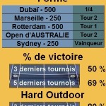 Gilles Simon Outdoor Hard Master 1000 Statistiques tennis Gilles Simon
