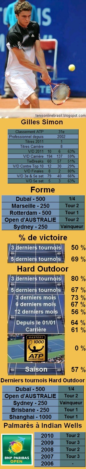 Statistiques tennis Gilles Simon