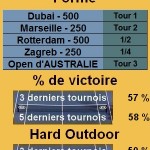 Statistiques tennis Ivan Ljubicic Les statistiques tennis de Ivan Ljubicic pour le tournoi de Indian Wells