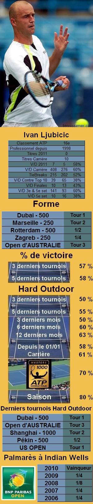 Les statistiques tennis de Ivan Ljubicic pour le tournoi de Indian Wells