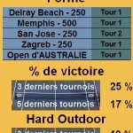 Statistiques tennis Ivo Karlovic Les statistiques tennis de Ivo Karlovic pour le tournoi de Indian Wells