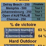 Janko Tipsarevic Master 1000 Hard Outdoor Statistiques tennis Janko Tipsarevic