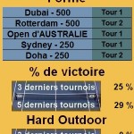 Statistiques tennis Ivan Ljubicic Les statistiques tennis de Ivan Ljubicic pour le tournoi de Indian Wells