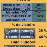 Statistiques tennis John Isner Les statistiques tennis de John Isner pour le tournoi de Miami