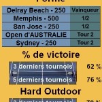Juan Martin Del Potro Masters 1000 Hard Outdoor Statistiques tennis Juan Martin Del Potro