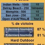 Statistiques tennis Juan Martin Del Potro Les statistiques tennis de Juan Martin Del Potro pour le tournoi de Miami