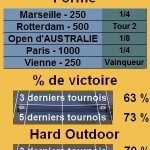 Statistiques tennis Jurgen Melzer Les statistiques tennis de Jurgen Melzer pour le tournoi de Indian Wells