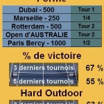 Statistiques tennis Michael Llodra Les statistiques tennis de Michael Llodra pour le tournoi de Indian Wells
